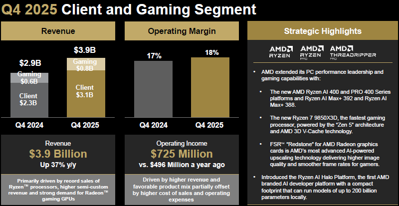 Рекордные показатели квартала не удержали акции AMD от падения после публикации отчётности
