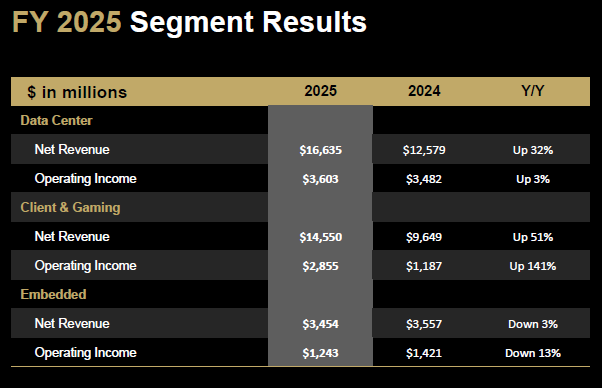 Рекордные показатели квартала не удержали акции AMD от падения после публикации отчётности