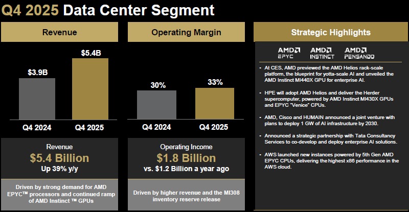 Рекордные показатели квартала не удержали акции AMD от падения после публикации отчётности