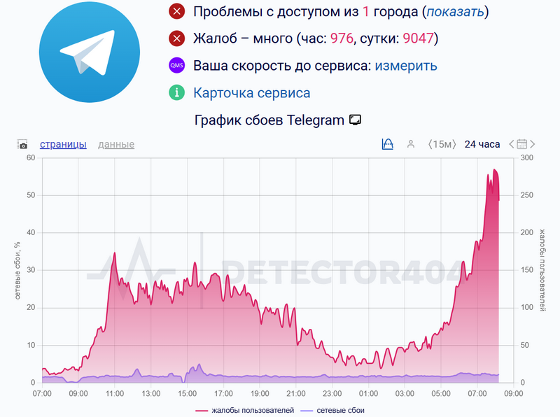 Россияне второй день подряд жалуются на сбои в работе Telegram