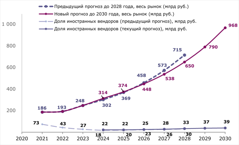 Рынок кибербезопасности в России: ожидания и перспективы развития в 2026 году
