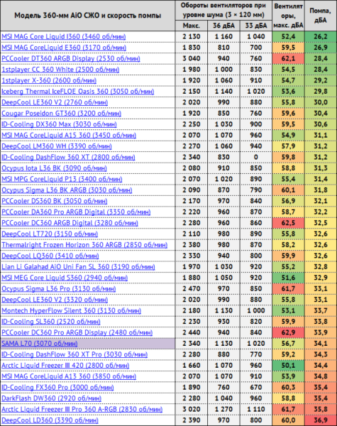 Система жидкостного охлаждения SAMA L70: сила красоты