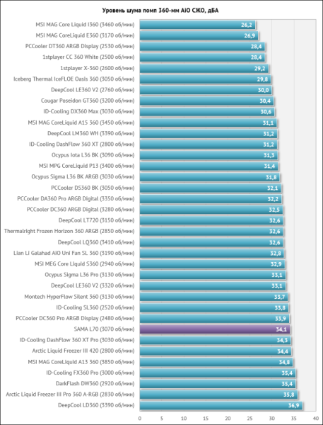 Система жидкостного охлаждения SAMA L70: сила красоты
