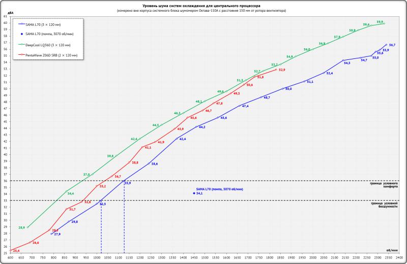 Система жидкостного охлаждения SAMA L70: сила красоты