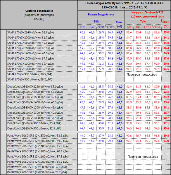 Система жидкостного охлаждения SAMA L70: сила красоты