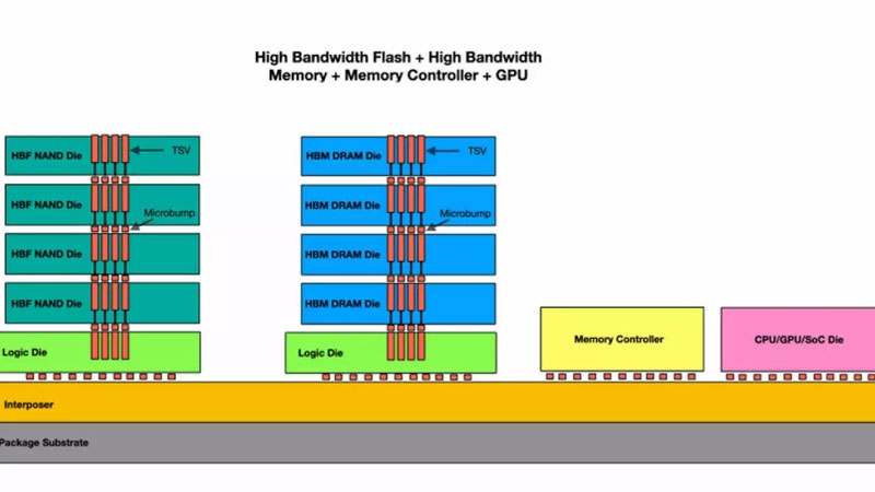 SK hynix предложила неоригинальный костыль для ускорения ИИ-моделей — гибридную архитектуру памяти HBM/HBF