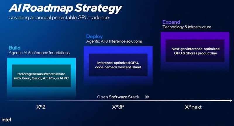 Следующее поколение графических процессоров Intel Xe Next будет оптимизировано для ИИ, а не для игр