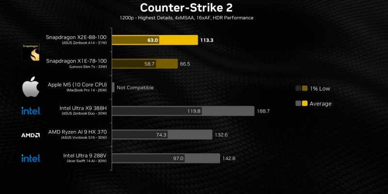 Snapdragon X2 Elite оказался быстрее Apple M5 в синтетических тестах, но уступил Ryzen AI 9 и Core Ultra X9 в играх