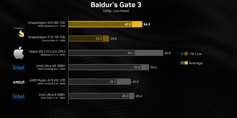 Snapdragon X2 Elite оказался быстрее Apple M5 в синтетических тестах, но уступил Ryzen AI 9 и Core Ultra X9 в играх