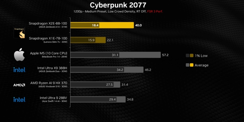 Snapdragon X2 Elite оказался быстрее Apple M5 в синтетических тестах, но уступил Ryzen AI 9 и Core Ultra X9 в играх