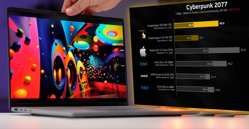 Snapdragon X2 Elite оказался быстрее Apple M5 в синтетических тестах, но уступил Ryzen AI 9 и Core Ultra X9 в играх
