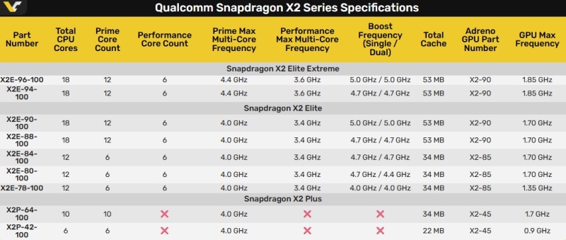 Snapdragon X2 Elite оказался быстрее Apple M5 в синтетических тестах, но уступил Ryzen AI 9 и Core Ultra X9 в играх