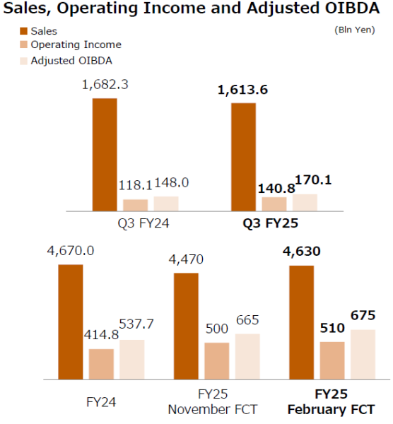 Sony научилась зарабатывать без роста продаж &mdash; рухнувшие на 16 % поставки PS5 компенсировали подписки