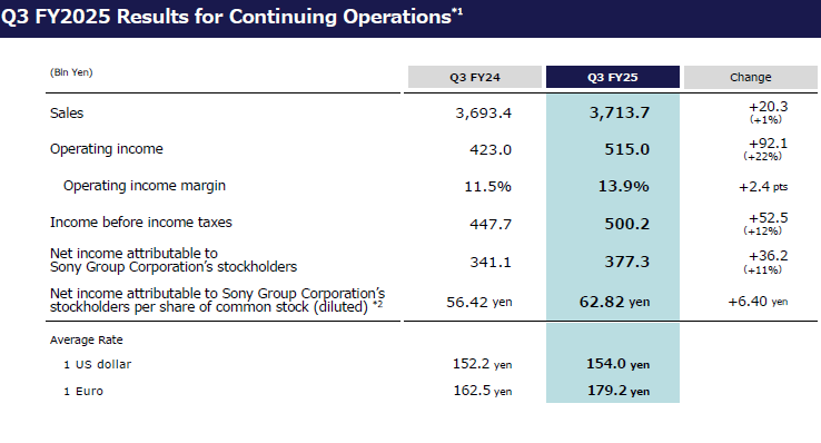 Sony научилась зарабатывать без роста продаж &mdash; рухнувшие на 16 % поставки PS5 компенсировали подписки