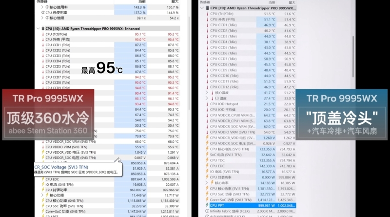 Threadripper Pro 9995WX разогнали до 5,3 ГГц без азота &mdash; крышку превратили в водоблок, добавили чиллер и 140 литров воды