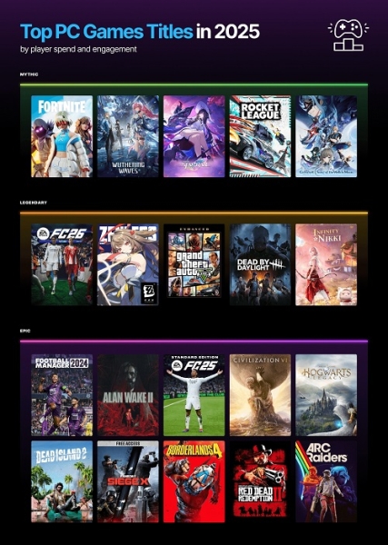 Тратили больше, играли меньше: Epic Games Store подвёл итоги 2025 года