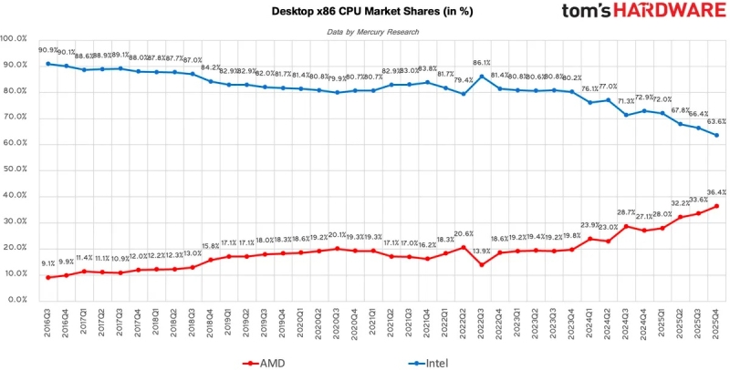 Триумф AMD: Ryzen захватили больше 36 % рынка CPU для настольных ПК, пока Intel теряет позиции по всем направлениям