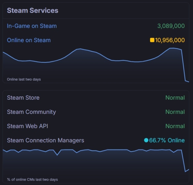 У Steam произошёл массовый сбой: миллионы игроков не могут войти в CS2, Dota 2 и другие игры