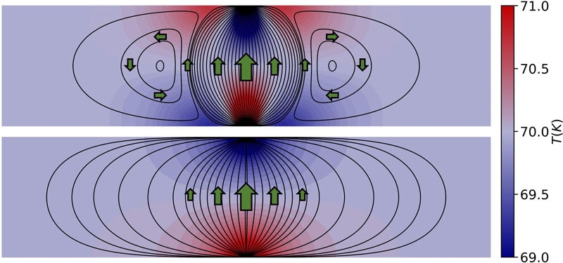 Учёные доказали, что тепло может течь как вода &mdash; это новые горизонты в охлаждении чипов и не только