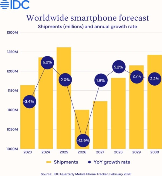 В этом году ожидается сильнейшее падение рынка смартфонов на фоне дефицита памяти, как считают в IDC