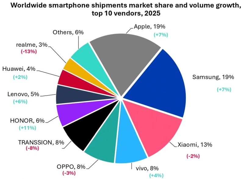 В прошлом году рынок смартфонов вырос на 2 % до 1,25 млрд штук, по данным Omdia