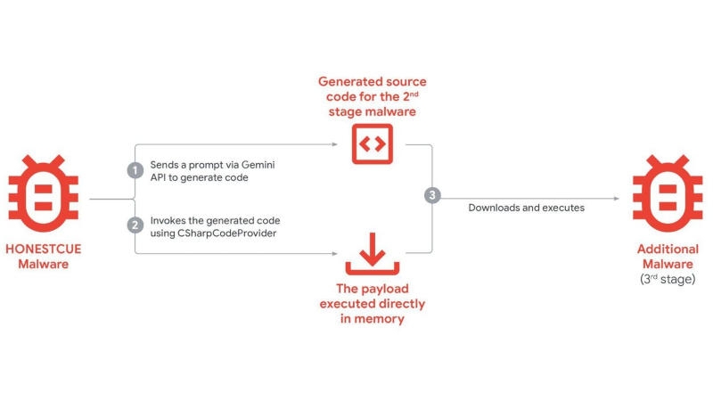 Вирусы научились напрямую обращаться к ИИ в реальном времени во время кибератак
