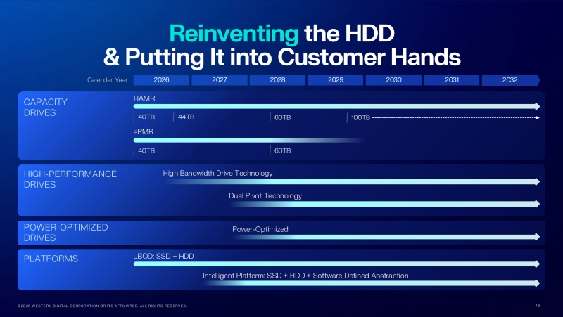 Western Digital раскрыла сроки выпуска HDD на 100 Тбайт&nbsp;&mdash;&nbsp;модели на 40&ndash;44 Тбайт с HAMR уже почти готовы