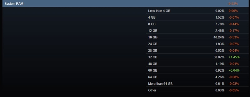 Windows 10 и процессоры Intel неожиданно прибавили популярности у геймеров &mdash; статистика Steam за январь