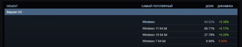 Windows 10 и процессоры Intel неожиданно прибавили популярности у геймеров &mdash; статистика Steam за январь