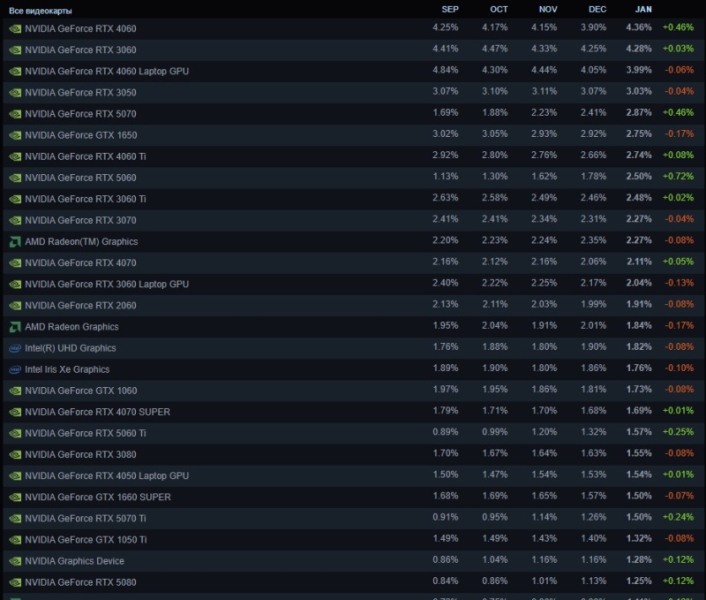 Windows 10 и процессоры Intel неожиданно прибавили популярности у геймеров &mdash; статистика Steam за январь