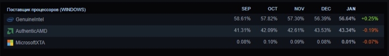 Windows 10 и процессоры Intel неожиданно прибавили популярности у геймеров &mdash; статистика Steam за январь