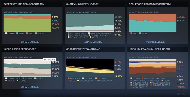 Windows 10 и процессоры Intel неожиданно прибавили популярности у геймеров &mdash; статистика Steam за январь