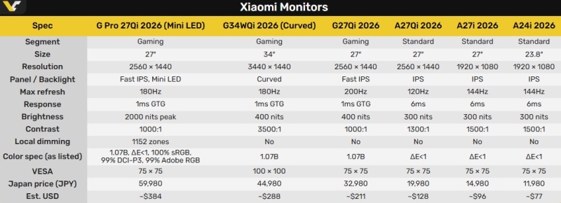 Xiaomi выпустила шестёрку мониторов для геймеров и не только &mdash; от 24 до 34 дюймов по цене от $70