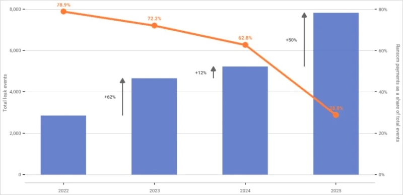 Жертвы перестали платить хакерам: уровень выплат упал до исторического минимума, хотя атак стало намного больше