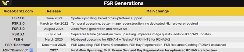 AMD анонсировала FSR Diamond для графики Xbox следующего поколения