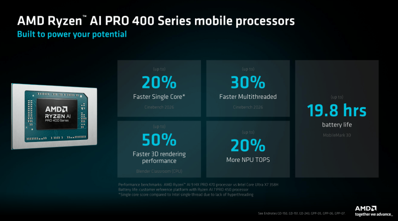 AMD представила мобильные Ryzen AI Pro 400 для корпоративных ноутбуков и мобильных рабочих станций