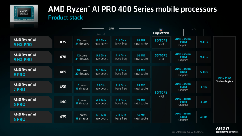AMD представила мобильные Ryzen AI Pro 400 для корпоративных ноутбуков и мобильных рабочих станций