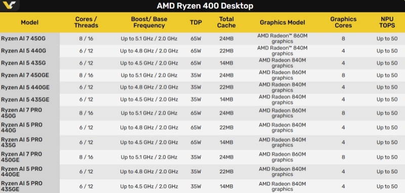 AMD представила Ryzen AI 400 для Socket AM5 — до 8 ядер Zen 5, графика RDNA 3.5 и NPU на 50 TOPS