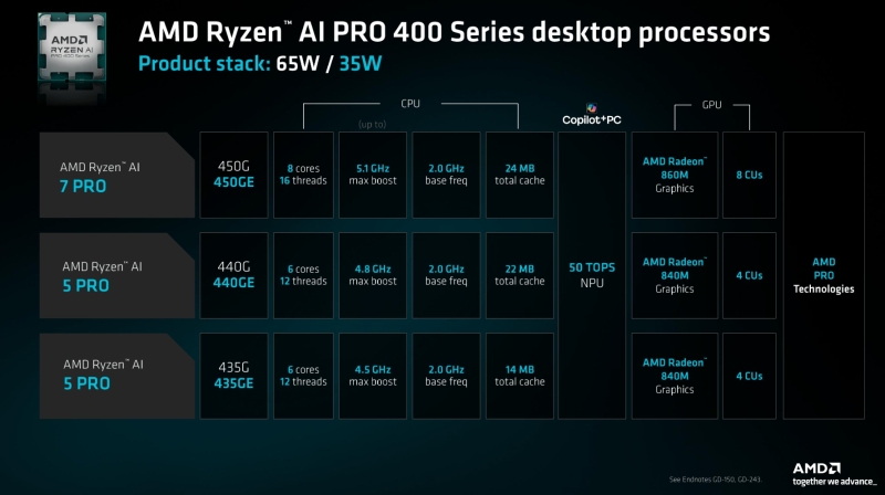 AMD представила Ryzen AI 400 для Socket AM5 — до 8 ядер Zen 5, графика RDNA 3.5 и NPU на 50 TOPS