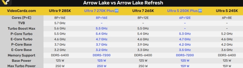 Анонс настольных процессоров Intel Core Ultra 200K Plus ожидается 11 марта