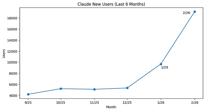 Anthropic привлекла рекордное количество подписчиков после скандала с Минобороны США