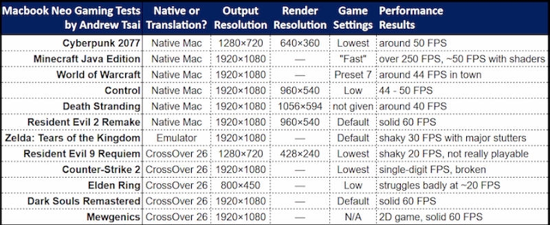 Apple MacBook Neo протестировали в играх &mdash; всё не так плохо