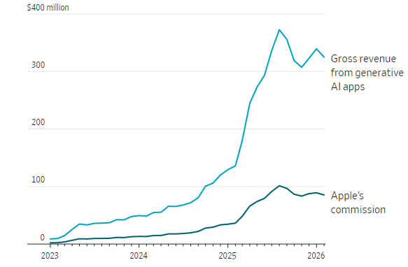 Apple зарабатывает на чужом ИИ, пока Siri буксует: доходы от приложений могут превысить $1 млрд