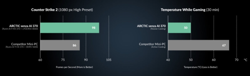Arctic представила подстольный ПК Senza AI 370 &mdash; он ещё и не шумит