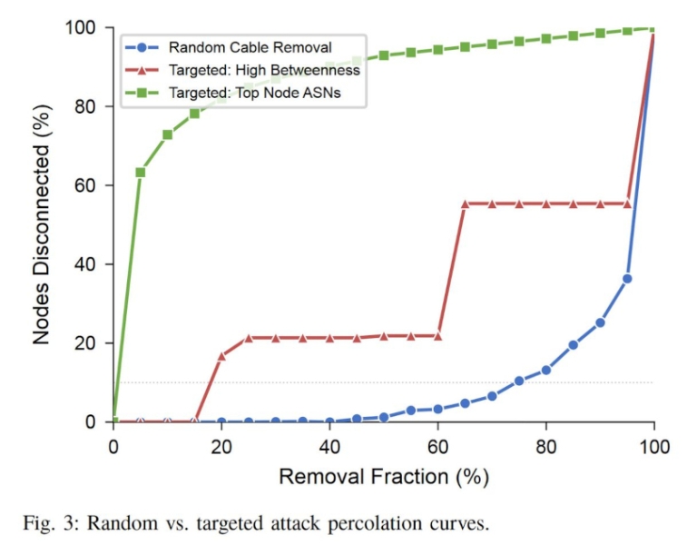 Bitcoin переживёт обрыв почти всех морских интернет-кабелей, но уязвим к точечным атакам