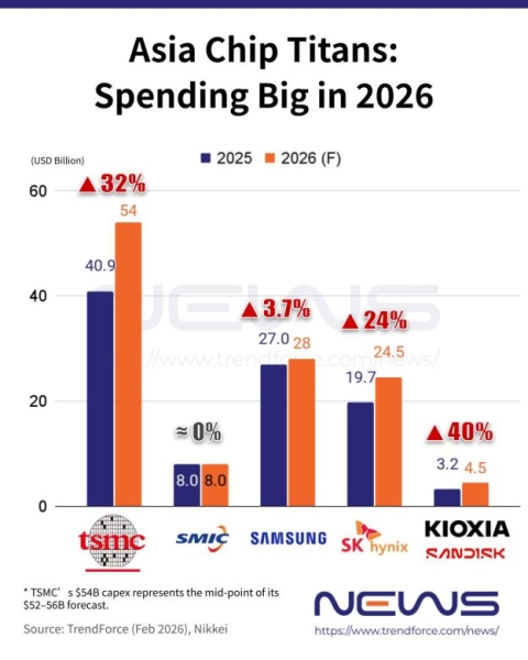 Бум ИИ разогнал стройку фабрик: азиатские компании вложат $136 млрд в производство чипов в этом году