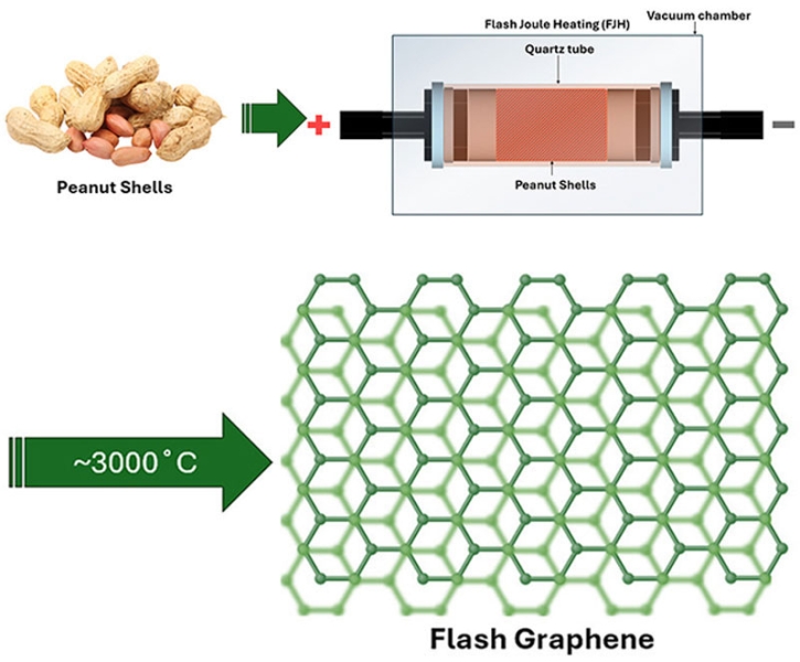 Чудо-материал из отходов: учёные научились превращать скорлупу арахиса в &laquo;почти графен&raquo;