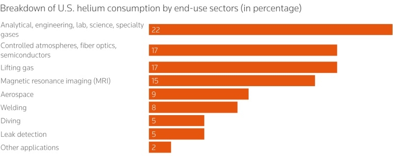 Дефицит гелия всё сильнее бьёт по производству чипов и всей технологической отрасли