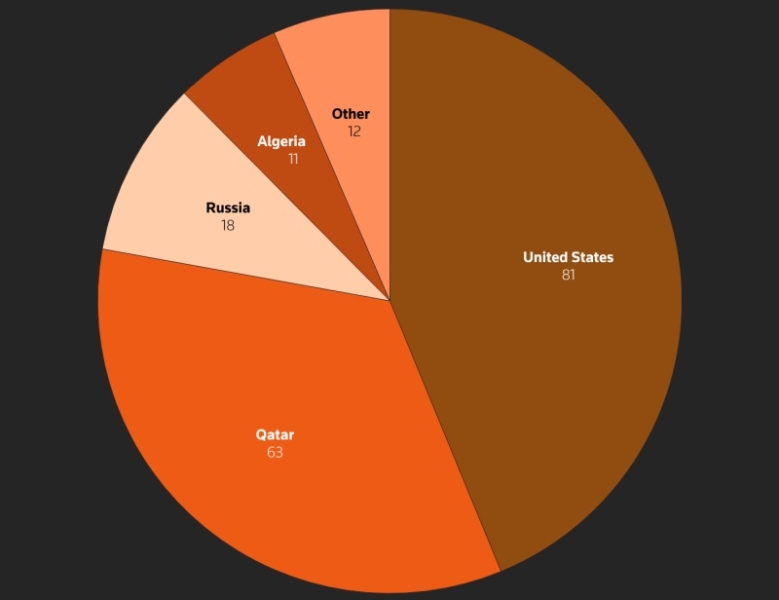 Дефицит гелия всё сильнее бьёт по производству чипов и всей технологической отрасли