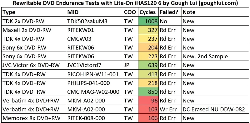 Энтузиаст полгода тестировал DVD-RW перезаписью &mdash; самыми надёжными оказались диски, которые уже не выпускаются